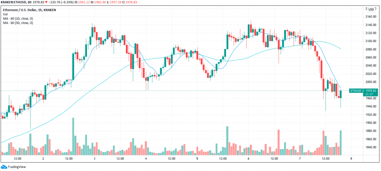 Market Wrap: Bitcoin Drops to Near K as Spot Trading Volume Remains Low